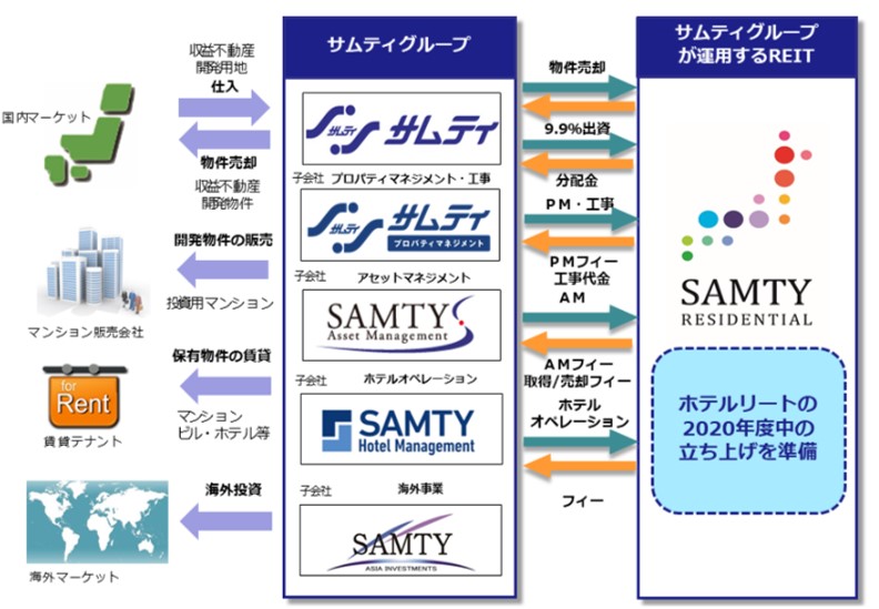 サムティ 3244 の株価 銘柄分析 高利回りで株主優待も充実の総合不動産会社 配当月は2 8月 高配当 増配株に投資し続けるブログ